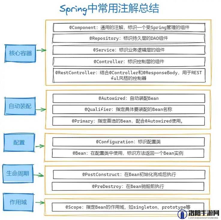 spring 注解详解，spring的注释（spring的各种注解）  第1张